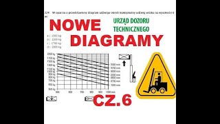 Diagramy udźwigu wózków widłowych nowy egzamin udt cz 6 z 10 [upl. by Nisa567]