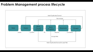 ServiceNow ITSM Processes ServiceNow Problem Management Lifecycle [upl. by Enyamrahc]