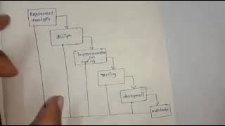 SOFTWARE ENGINEERING PARADIGMS WATERFALL MODEL IN SOFTWARE ENGINEERING IN TELUGU [upl. by Eelrahs649]