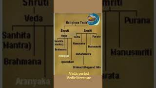 Concept Chart Vedic literature Vedic Scriptures History [upl. by Renaldo764]