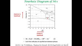 Corrosion amp Pourbaix Diagram [upl. by Oicanata]