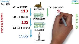 GST Easy Explanation Hindi [upl. by Ariamoy]