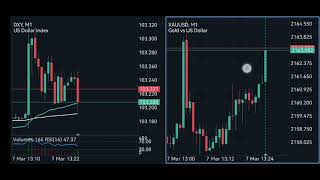 USD Unemployment Claims High Impact Fundamental news 7 Mar 2024 [upl. by Marlette]