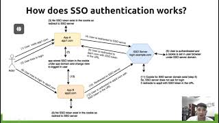 How does SSO authentication Works   IT 2024 [upl. by Odlaniger49]