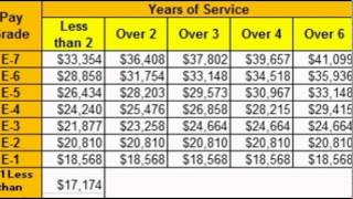 military pay chart [upl. by Somerset734]