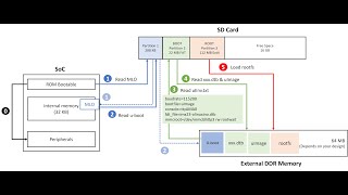 Yocto 3 Linux boot process [upl. by Wilfrid]