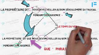 Cours de français B1 et   rapporter des paroles [upl. by Ydnih]