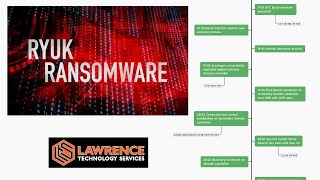 Ryuk Ransomware Deployed in 5 Hours using Zerologon [upl. by Oiliruam896]