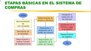 Logística Proceso de compra [upl. by Ocirderf]