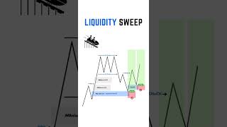 179 Liquidity Sweep [upl. by Butterfield752]