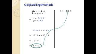 Stelsels oplossen gelijkstellingsmethode [upl. by Rennug173]