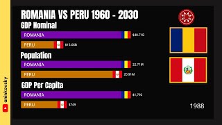 Romania vs Peru Economy 1960  2030 [upl. by Nosiram]