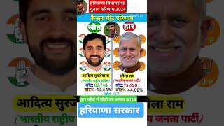 हरियाणा विधानसभा चुनाव परिणाम 2024 vidhansabha haryanaelectionresults2024 shortvideolatestnews [upl. by Leisha783]