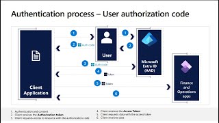 Integration Patterns for D365 FO [upl. by Sirahs73]