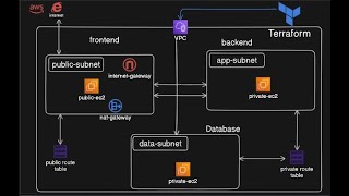 Three tier architecture using Terraform in AWs [upl. by Bedwell]