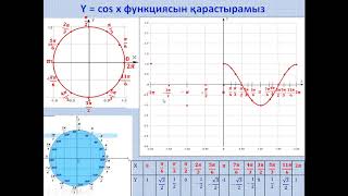 Тригонометриялық функциялардың графиктері және қасиеттері Ycos x [upl. by Kahl]