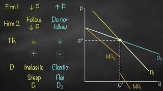 Kinked Demand Curve Model [upl. by Anneh]