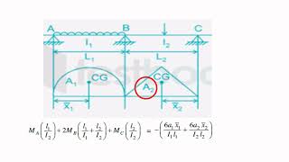 Introduction to Three moment Theorem Equation [upl. by Mastic]