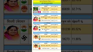 Tasgaon Kavthe Mahankal Vidhan sabha Rohit Patil Election result 2024 Maharashtra vidhansabha result [upl. by Aurea989]