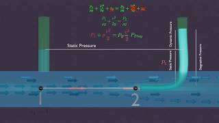 What is pitot tube 3D Animation  Stagnation and Dynamic Pressure [upl. by Adina]