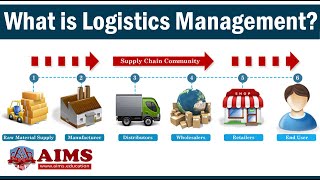 What is Logistics Management Meaning Importance Basic Functions amp Strategies  AIMS UK [upl. by Hsetih445]