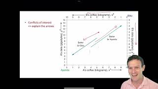 Ch 4  Screencast 41  Indifference curves and the Edgeworth box [upl. by Millman]