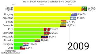 Worst South African Countries By DebtGDP Percentage 19802023 [upl. by Nets962]