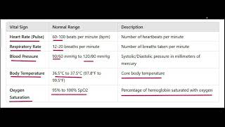 VITAL SIGNS  NORMAL PULSE BLOOD PRESSURE RESPIRATORY RATE OXYGEN SATURATION AND BODY TEMPERATURE [upl. by Joe143]