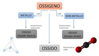 I COMPOSTI BINARI DELLOSSIGENO [upl. by Bayard]