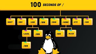 Linux Directories Explained in 100 Seconds [upl. by Eelatan]