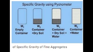 specific gravity of fine aggregates [upl. by Einittirb]