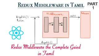 Redux Middleware in Tamil  Thunk  Async action  Part 1 [upl. by Northway830]