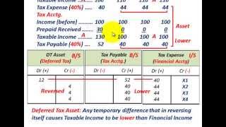 Deferred Tax Asset amp Deferred Tax Liability Basic Understanding Tax Vs Financial Accounting [upl. by Esdnyl452]