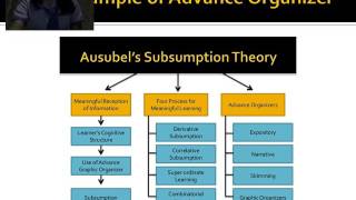 Ausubels Meaningful Verbal LearningSubsumption Theory [upl. by Anirtap]