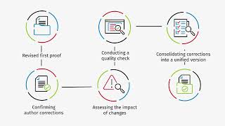 Explore the Research Article Production Process after Its Accepted [upl. by Ettenan]