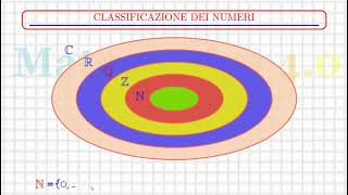 Insiemi dei Numeri Numeri Naturali Numeri Interi Numeri RazionaliNumeri Reali Numeri Complessi [upl. by Tik]