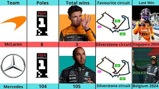 Comparison Lando Norris VS Lewis Hamilton [upl. by Dru]