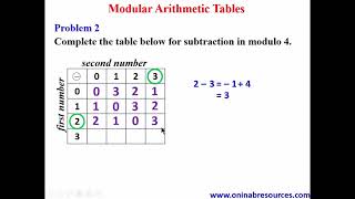 Modular Arithmetic Tables [upl. by Betsey]