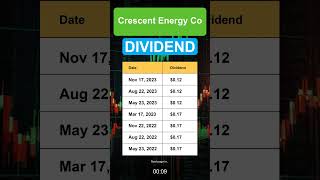 CRGY Crescent Energy Co Dividend History [upl. by Baseler631]