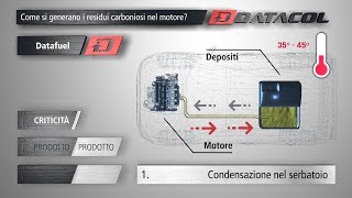 Datafuel  Pulitore impianto alimentazione diesel auto Z350250 [upl. by Amanda]