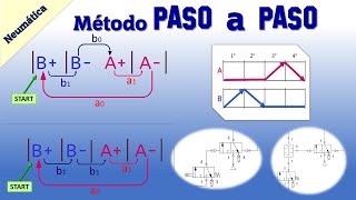 MÉTODO PASO A PASO NEUMÁTICA  SECUENCIA 👉 B B A A [upl. by Clawson294]