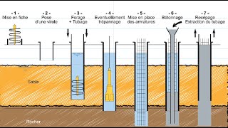 Comment réaliseton les pieux profonds [upl. by Malynda]