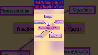 Diplomatic agents their rights and immunities and functionspublic international law notes [upl. by Ahsilat]