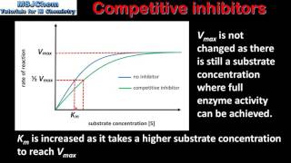 B7 Competitive and noncompetitive inhibitors HL [upl. by Glynis]