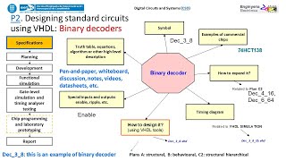 P2 Designing binary decoders using VHDL Dec38 Discussing specifications and equations [upl. by Lawton634]