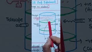 millikans oil drop experiment Class11 Chapter 2 yourtutor shorts neet jee [upl. by Lorne]