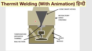 Thermit Welding Understand Easily With Animation हिन्दी [upl. by Enileqcaj]