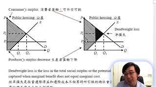 Herman Yeung  DSE Econ Efficiency equity 效率和公平 E1  Price Ceiling floor quota 價格上限、下限、配額 [upl. by Eniamraj]