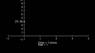 How to Graph the Equation y  3x  4 Using Slope Intercept Form [upl. by Barthel449]