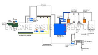 STP  Sequential Batch Reactor SBR  From Envicare Technologies Pvt Ltd Pune India [upl. by Saum950]